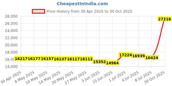amazon.in Pillow Perfect Outdoor New Geo Wicker Seat Cushion, Black/White, Set of 2 Price History Graph from 30 Apr 2025 to 30 Oct 2025