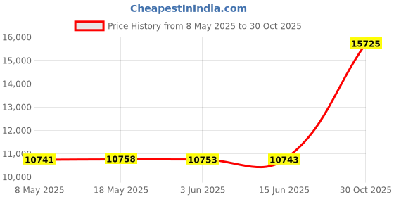 amazon.in Pillow Perfect Outdoor Omnia Lagoon Squared Corners Chair Cushion Price History Graph from 8 May 2025 to 30 Oct 2025