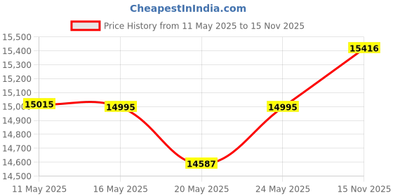 amazon.in Pillow Perfect Outdoor Omnia Lagoon Wicker Seating Pad Cushion, Set of 2 Price History Graph from 11 May 2025 to 15 Nov 2025
