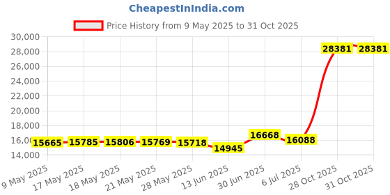 amazon.in Pillow Perfect Outdoor | Indoor Drizzle Summer Reversable Chair Pad (Set of 2), 36.5 X 18 X 3, Blue Price History Graph from 9 May 2025 to 28 Oct 2025