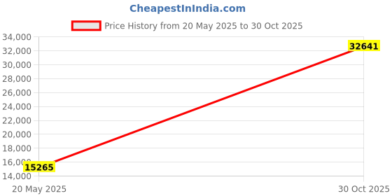 amazon.in Pillow Perfect Outdoor | Indoor Gilford Baltic Squared Corners Seat Cushion 20x20x, 20 in. L X 20 in. W X 3 in. D, 2 Piece Price History Graph from 20 May 2025 to 30 Oct 2025
