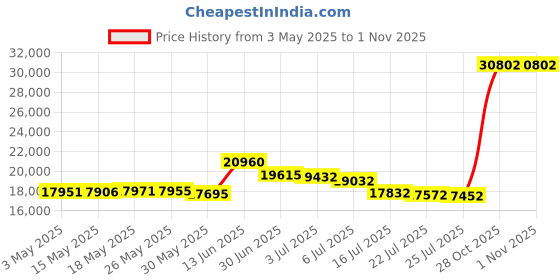 amazon.in Pillow Perfect Outdoor | Indoor Macey Americana Wicker Seat Cushion (Set of 2), 19 X 19 X 5, Blue Price History Graph from 3 May 2025 to 31 Oct 2025