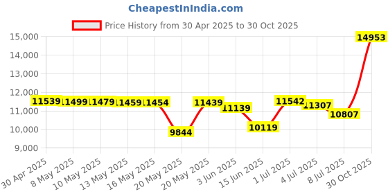 amazon.in Pillow Perfect Outdoor Pom Pom Play Peachtini Rectangular Throw Pillow, Set of 2 Price History Graph from 30 Apr 2025 to 30 Oct 2025