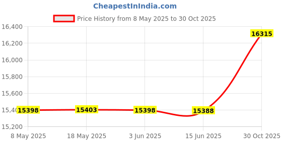 amazon.in Pillow Perfect Outdoor Topanga Stripe Lagoon Squared Corners Chair Cushion Price History Graph from 8 May 2025 to 30 Oct 2025