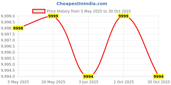 amazon.in Pillow Perfect Outdoor Ummi Rounded Corners Seat Cushion, Multicolored, Set of 2 Price History Graph from 5 May 2025 to 30 Oct 2025