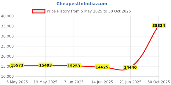 amazon.in Pillow Perfect Outdoor/Indoor Soleil Over-Sized Rectangular Throw Pillow (Set of 2), Blue/Green Price History Graph from 5 May 2025 to 30 Oct 2025