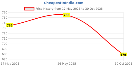 amazon.in Pillsbury Oven Cake Mix Moist Supreme Rich Choco, 285 g and Pillsbury Oven Cake Mix- Moist Supreme Rich Choco - 285g x Pack of 2, 570g Price History Graph from 17 May 2025 to 30 Oct 2025