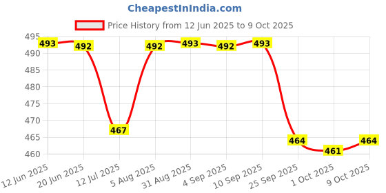 amazon.in yoho PILO Slippers for Men| Durable| Lightweight| Daily| Waterproof l Stylish l Comfortable yoho Price History Graph from 12 Jun 2025 to 9 Oct 2025