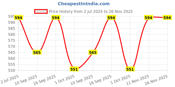 amazon.in yoho PILO Slippers for Women| Durable| Lightweight| Daily| Waterproof l Stylish l Comfortable yoho Price History Graph from 2 Jul 2025 to 26 Nov 2025