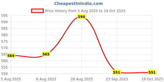 amazon.in yoho PILO Slippers for Women| Durable| Lightweight| Daily| Waterproof l Stylish l Comfortable yoho Price History Graph from 5 Aug 2025 to 19 Oct 2025