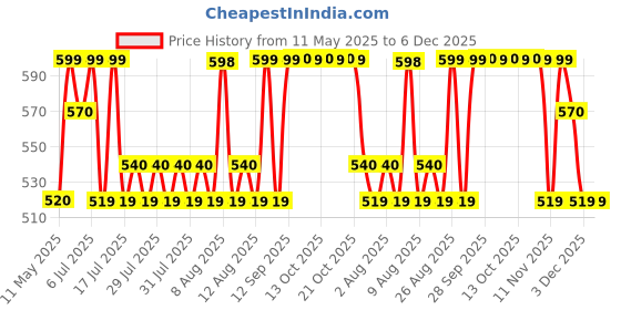 amazon.in Pilot 019588 Hi-TecPoint V10 Grip Pen (Blue - Pack of 6) pilot Price History Graph from 11 May 2025 to 5 Dec 2025