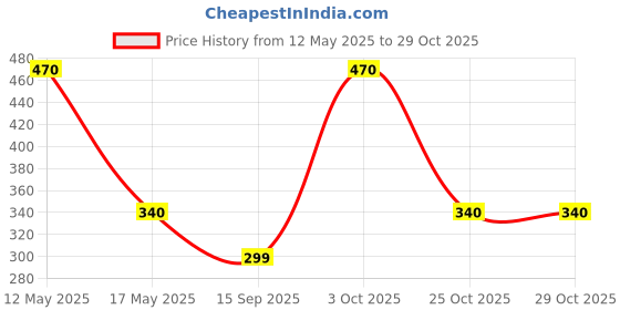 amazon.in pilot pen Pilot Cartridge for V7 Green ink Pack of 20pcs (Free Key-Chain) pilot pen Price History Graph from 12 May 2025 to 25 Oct 2025