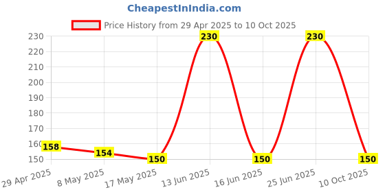 amazon.in Pilot classic Pen Cartridge Blue ink Pack of 12 pcs for V7 with Key-Chain Price History Graph from 29 Apr 2025 to 10 Oct 2025