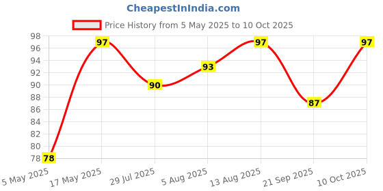 amazon.in Pilot Frixion 0.7mm Fine Point Roller Ball Pen with Comfortable Dimpled Grip & Inbuild Eraser | Blue Ink Price History Graph from 5 May 2025 to 10 Oct 2025