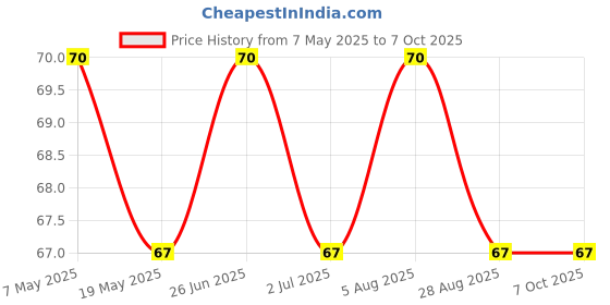 amazon.in Pilot Frixion Ball Refill - 0.7mm, Blue Price History Graph from 7 May 2025 to 6 Oct 2025