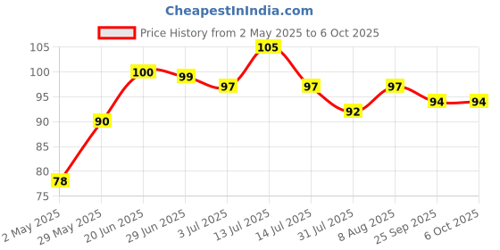 amazon.in Pilot Frixion Clicker 0.7mm Fine Point Roller Ball Pen with Comfortable Dimpled Grip & Inbuild Eraser | Blue Ink, 1 pcs pilot Price History Graph from 2 May 2025 to 6 Oct 2025