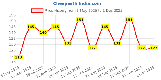 amazon.in Pilot Hi-Techpoint 05 Super Value Pen - Pack of 3 (Blue) Price History Graph from 5 May 2025 to 1 Dec 2025