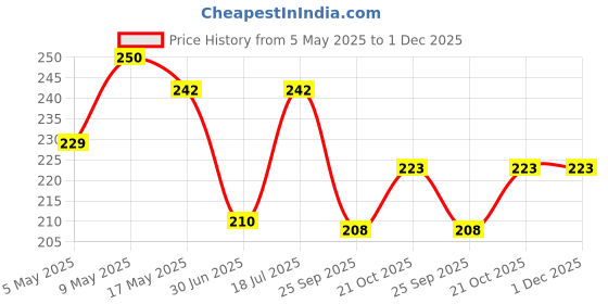 amazon.in Pilot Hi-Tecpoint O5 0.5mm Extra Fine Point Roller Ball Pen | Pack Of 5 (4 Blue + 1 Black) Price History Graph from 5 May 2025 to 30 Nov 2025