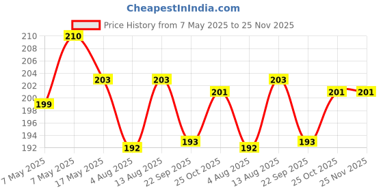 amazon.in Pilot Hi-Tecpoint V5 0.5mm Extra Fine Point Pure Liquid Ink Roller Ball Pen | Pack Of 3 (1 Blue + 1 Black + 1 Red) Price History Graph from 7 May 2025 to 24 Nov 2025