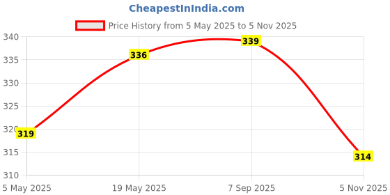 amazon.in Pilot Hi-Tecpoint V5 0.5mm Extra Fine Point Pure Liquid Ink Roller Ball Pen | Pack Of 5 (4 Blue + 1 Black) Price History Graph from 5 May 2025 to 5 Nov 2025