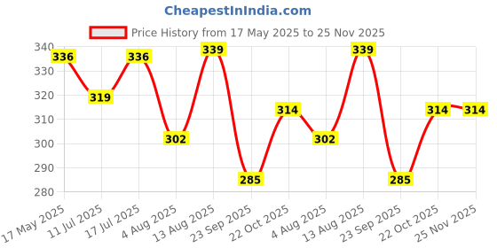 amazon.in Pilot Hi-Tecpoint V7 0.7mm Fine Point Pure Liquid Ink Roller Ball Pen | Blue Ink, Pack Of 5 Price History Graph from 17 May 2025 to 24 Nov 2025