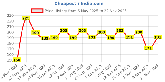 amazon.in Pilot Hi-Tecpoint V7 0.7mm Fine Point Pure Liquid Ink Roller Ball Pen | Pack Of 3 (2 Blue + 1 Black) Price History Graph from 6 May 2025 to 22 Nov 2025