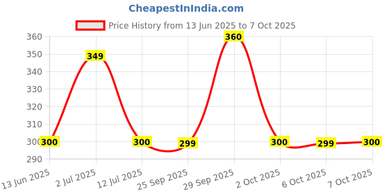 amazon.in Pilot Pen Cartridge for V7 Blue Ink with Key-Chain - Pack of 20 Pieces Price History Graph from 13 Jun 2025 to 7 Oct 2025