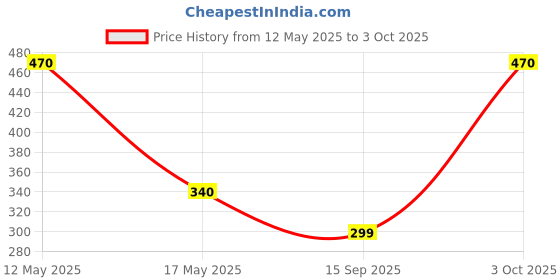 amazon.in pilot pen Pilot Cartridge for V7 Green ink Pack of 20pcs (Free Key-Chain) pilot pen Price History Graph from 12 May 2025 to 3 Oct 2025