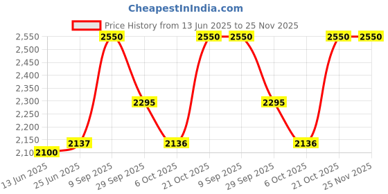 amazon.in Pilot Power FG-17 Foam Gun | Black and White Price History Graph from 13 Jun 2025 to 25 Nov 2025