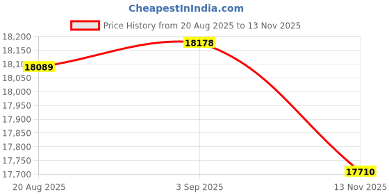 amazon.in marc jacobs PILOT Shaped WOMAN Sunglasses marc jacobs Price History Graph from 20 Aug 2025 to 13 Nov 2025