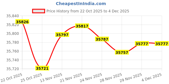 amazon.in Pilot USA PA-1151ACB Child (Boy) Headset w/Audio In Price History Graph from 22 Oct 2025 to 29 Nov 2025
