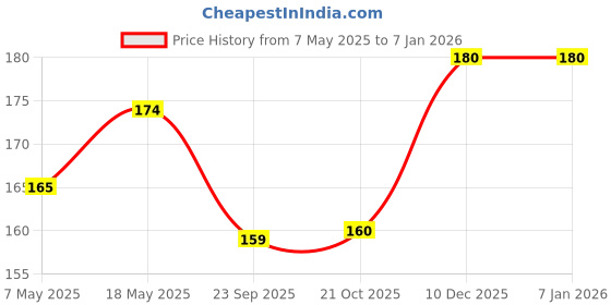 amazon.in Pilot V7 Hi-tecpoint Pen with cartridge system - 1 Blue, 1 Black Pen, 2 Blue cartridges, 2 Black cartridges Price History Graph from 7 May 2025 to 3 Jan 2026