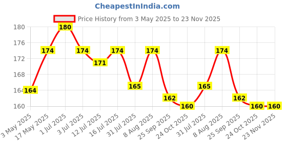 amazon.in Pilot V7 Hi-tecpoint Roller ball pen with Cartridge System - 2 Blue Pens, 4 cartridges pilot Price History Graph from 3 May 2025 to 23 Nov 2025