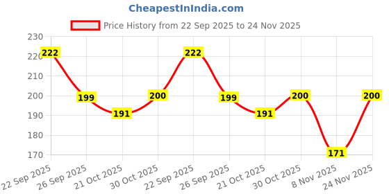 amazon.in Pilot V7 Liquid Ink Roller Ball Pen (1 Blue + 1 Black + 1 Red),multicoloured,9000014717 Price History Graph from 22 Sep 2025 to 24 Nov 2025