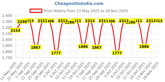 amazon.in luso aviation Pilot Wings Aviator's Uniform Shirt Lapel Pin luso aviation Price History Graph from 13 May 2025 to 17 Nov 2025