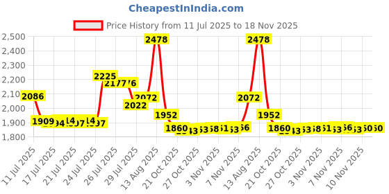 amazon.in luso aviation Pilot Wings Aviator's Uniform Shirt Lapel Pin luso aviation Price History Graph from 11 Jul 2025 to 18 Nov 2025
