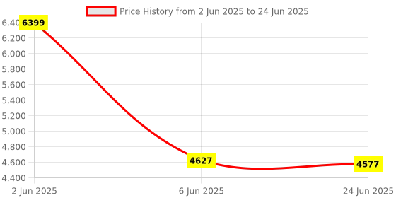 amazon.in Pilot's Acronym Cheat Sheet with Sectional Scale and Pilot Logbook with Large VFR-IFR Placard Price History Graph from 2 Jun 2025 to 24 Jun 2025
