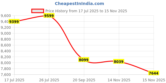 amazon.in Piluyaa Ai Smart Translation Glasses Simultaneous Interpretation Glasses and Headphones, Bluetooth Language Translator for Men& Women-E13 Transparent Price History Graph from 17 Jul 2025 to 15 Nov 2025