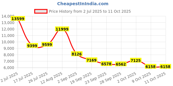 amazon.in Piluyaa Ai Smart Translation Glasses Simultaneous Interpretation Glasses and Headphones, Bluetooth Language Translator for Men& Women-E13 White Price History Graph from 2 Jul 2025 to 10 Oct 2025