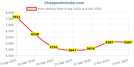 amazon.in Piluyaa AI Translation Smart Glasses Bluetooth Audio Sunglasses for Men Women with Real Time Language Translator, Open Ear Music &HD Calling, Touch &Voice Assistant, UV Protection——Transparent Price History Graph from 9 Sep 2025 to 8 Oct 2025