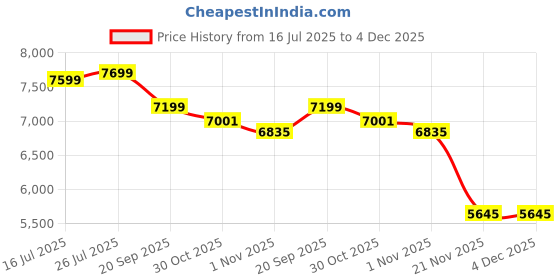 amazon.in Piluyaa Bluetooth Audio Smart Glasses, Anti-Blue Light Glasses for Women Men, Remote Shooting, Open Ear Sound Mic & Speakers, Magnetic Charging, Touch &Voice Assistant Price History Graph from 16 Jul 2025 to 4 Dec 2025