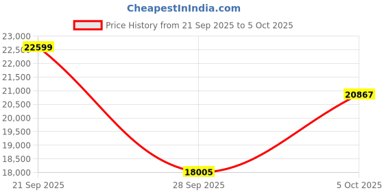 amazon.in Piluyaa Smart Camera Glasses with 5MP Ultra-Wide Camera,Polarized Sunglasses Lenses, AI Voice Control, 4H Playtime, Wi-Fi/Bluetooth 5.3 for HD Video & Immersive Audio Price History Graph from 21 Sep 2025 to 5 Oct 2025