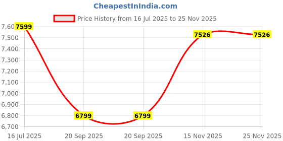 amazon.in Piluyaa Smart Glasses Bluetooth Audio Sunglasses for Men Women with Dual Stereo Speakers, Open Ear Music &HD Calling, Touch &Voice Assistant, UV Protection—Blue Price History Graph from 16 Jul 2025 to 25 Nov 2025