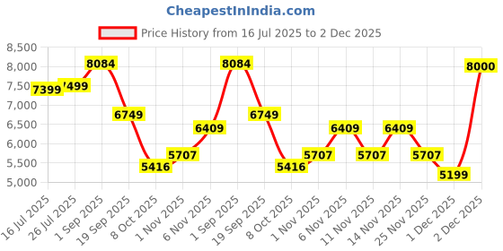 amazon.in Piluyaa Smart Glasses Bluetooth Audio Sunglasses for Men Women with Dual Stereo Speakers, Open Ear Music &HD Calling, Touch &Voice Assistant, UV Protection——Gold Price History Graph from 16 Jul 2025 to 2 Dec 2025