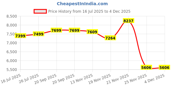 amazon.in Piluyaa Smart Glasses Bluetooth Audio Sunglasses for Men Women with Dual Stereo Speakers, Open Ear Music &HD Calling, Touch &Voice Assistant, UV Protection——Transparent Price History Graph from 16 Jul 2025 to 4 Dec 2025