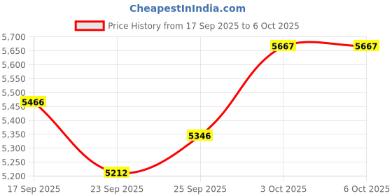 amazon.in Piluyaa Smart Ring Fitness Tracker Ring for Men/Women with Calories/Heart Rate/Blood Oxygen/Sleep Monitoring with NO App Subscription with Charging Case for Android 6.0+/iOS 11.0+(Gold 10#)​ Price History Graph from 17 Sep 2025 to 3 Oct 2025