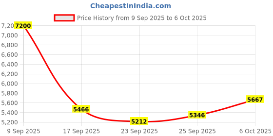 amazon.in Piluyaa Smart Ring Fitness Tracker Ring for Men/Women with Calories/Heart Rate/Blood Oxygen/Sleep Monitoring with NO App Subscription with Charging Case for Android 6.0+/iOS 11.0+(Gold 9#)​ Price History Graph from 9 Sep 2025 to 6 Oct 2025