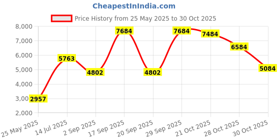 amazon.in pq swim PilyQ Women's Keshi Pearl Fanned Full Bikini Bottom, Dreamy Blue, Large pq swim Price History Graph from 25 May 2025 to 28 Oct 2025