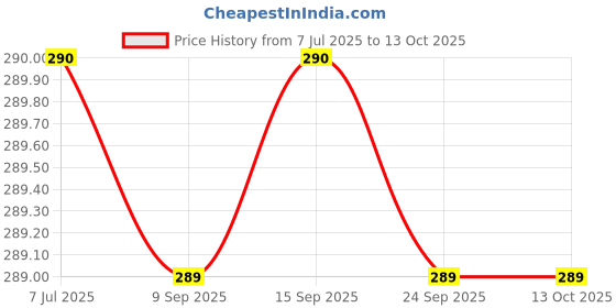 amazon.in Pim Saen Balm Oil Nasal Inhaler 8cc Price History Graph from 7 Jul 2025 to 13 Oct 2025