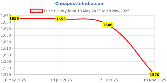amazon.in Pimple Popper Tool Kit, IUMAKEVP 15 PCS Professional Stainless Steel Blackhead Remover Comedone Extractor Tools for Removing Zit on Face - Acne Removal Kit with Metal Case (Silver) iumakevp Price History Graph from 18 May 2025 to 13 Nov 2025